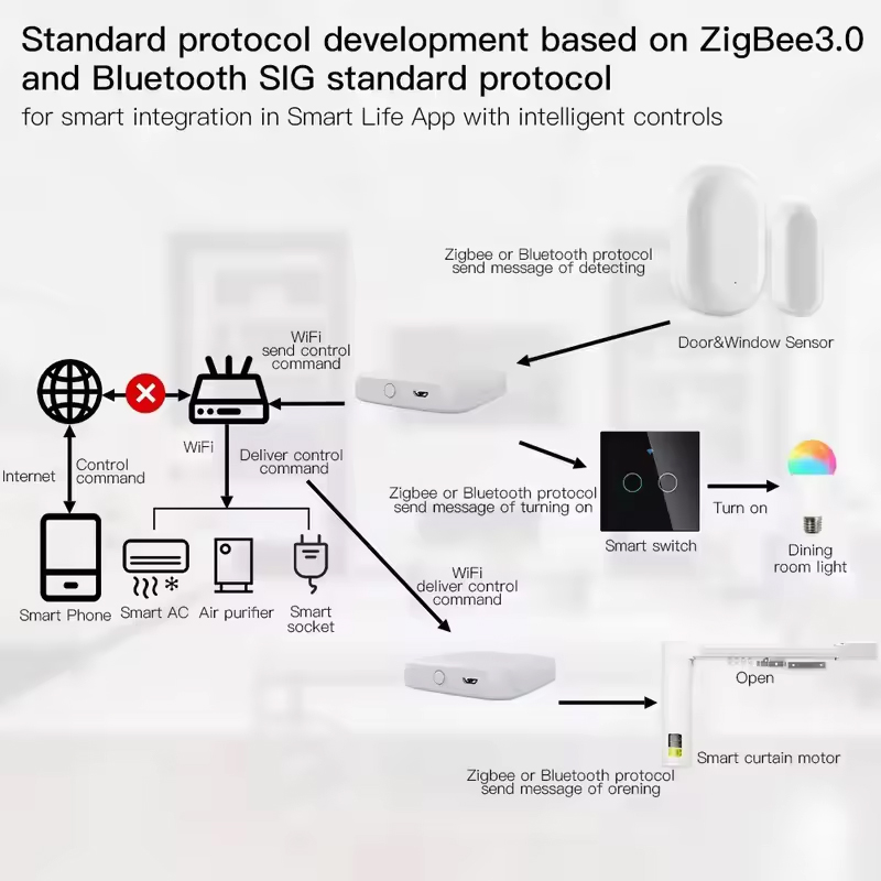 MOES Tuya ZigBee3.0 Smart Hub, - Smart Home Gira avaliação e preço