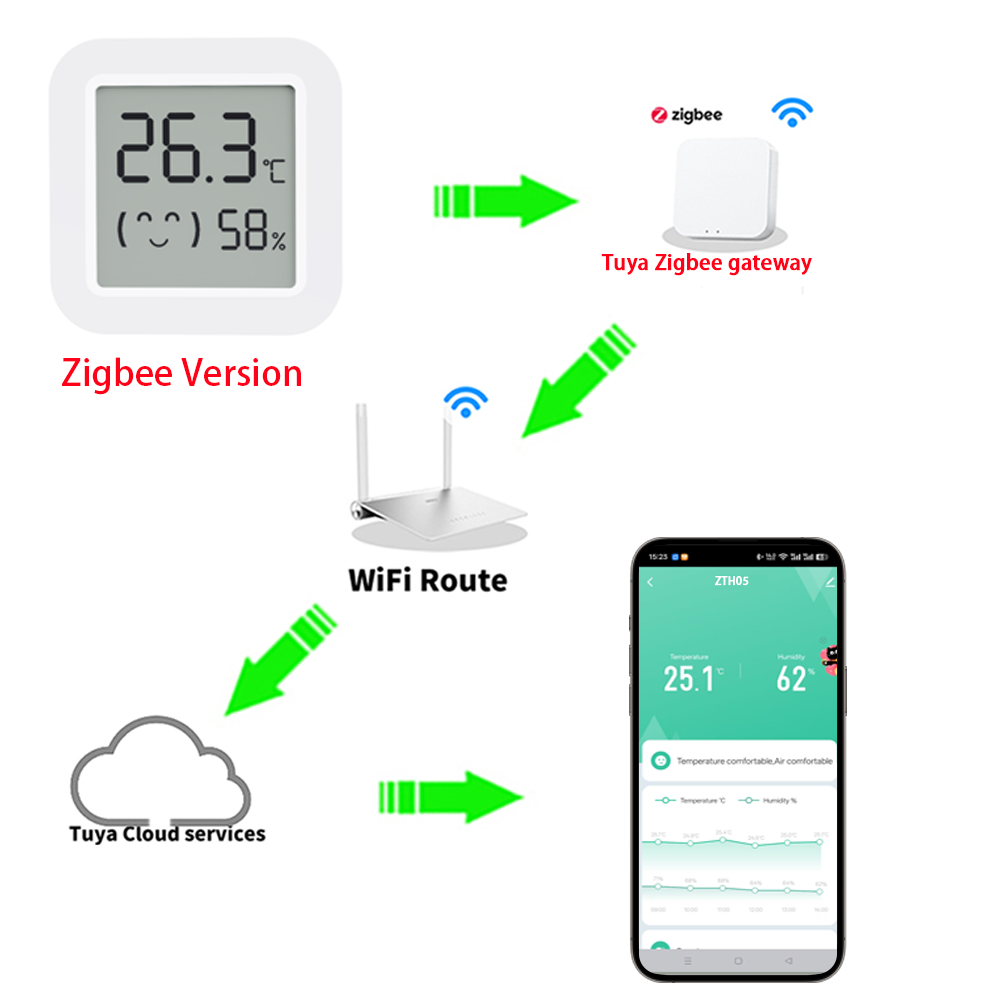 Sensor de Temperatura e Umidad - Smart Home Hub avaliação e preço